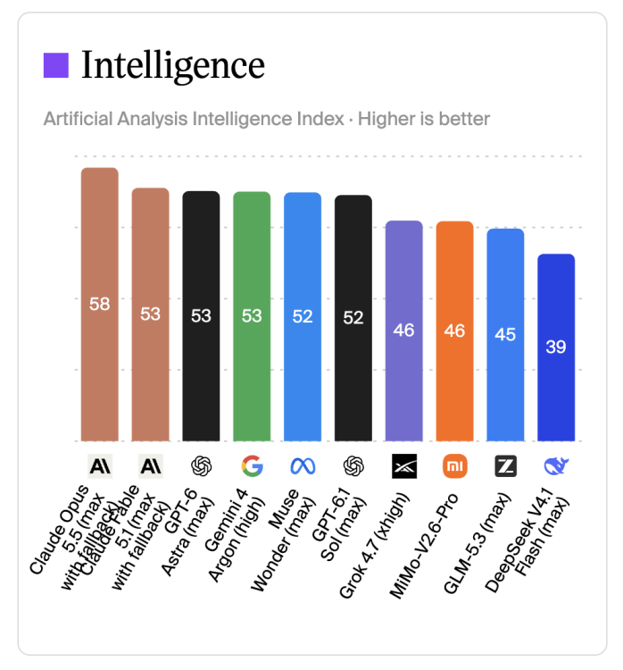 artificial analysis intelligence index bar graph as of oct. 13